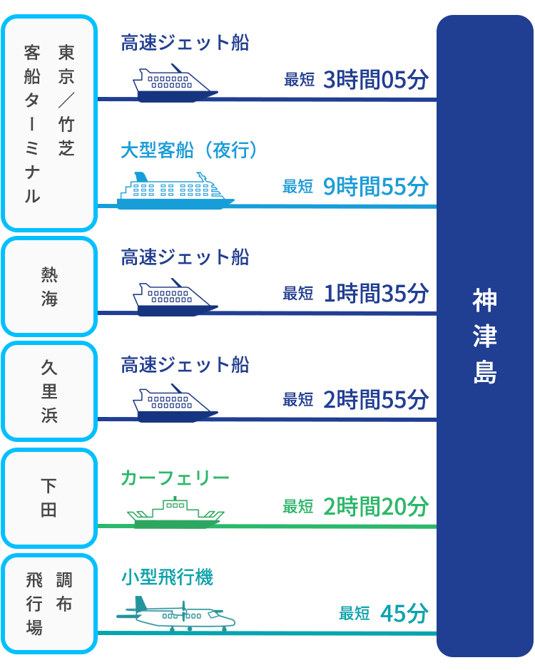 神津島アクセス方法